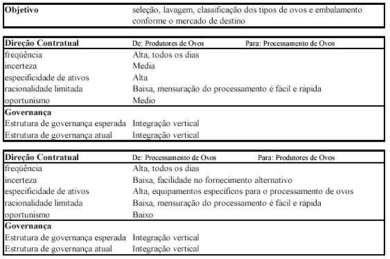 Tabela 2 - Transação entre Produtores de Ovos e Processamento de Ovos Fonte: autor, adaptado de Loader (1997) O A estrutura de governança esperada alinha-se com a estrutura de governança atual nas