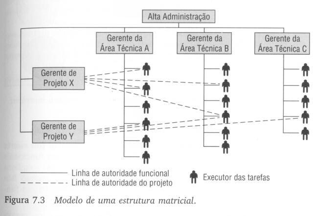 ESTRUTURA DE PROJETO AUTÔNOMO ESTRUTURA DE PROJETO MATRICIAL Dirtor gral Tcnologia ngnharia Opraçõs Markting vndas 25 Grnt quip projto 26 O ESSENCIAL DA ABORDAGEM DE ADMINISTRAÇÃO DE PROJETOS O