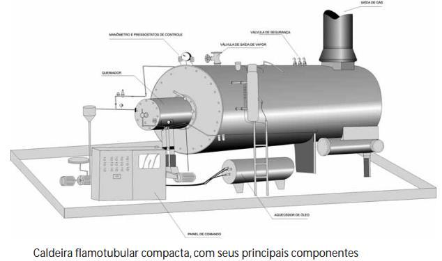 TERMOELÉTRICAS ESTRUTURA Flamotubulares Compactas: De pequeno porte, o combustível é queimado em câmara vedada de forma cilíndrica denominada fornalha.