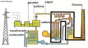 TERMOELÉTRICAS CONCEITO E OBJETIVO Conceito: O processo fundamental de funcionamento das centrais termelétricas baseia-se na conversão de energia térmica em energia mecânica e esta em energia