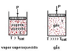 Geração Termelétrica Mudanças de Fase: Vapor Superaquecido: Ocore quando o vapor encontra-se a temperatura supeerior a temperatura de saturação.