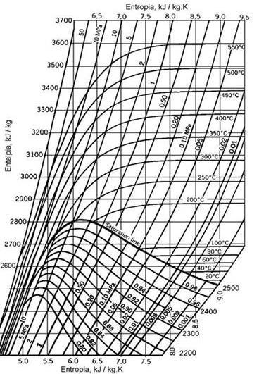 Graficos das Propriedades Termodinâmicas As figura