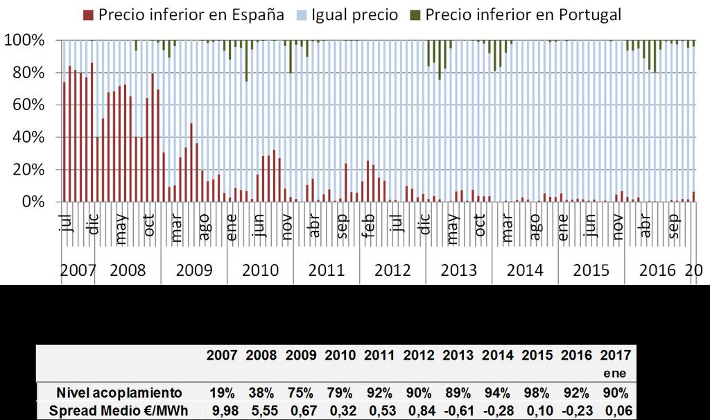 Mercado grossista de eletricidade O MIBEL, mercado grossista ibérico de eletricidade, funciona desde 2007 e define um mercado único regional de eletricidade Os preços em Portugal e Espanha no MIBEL