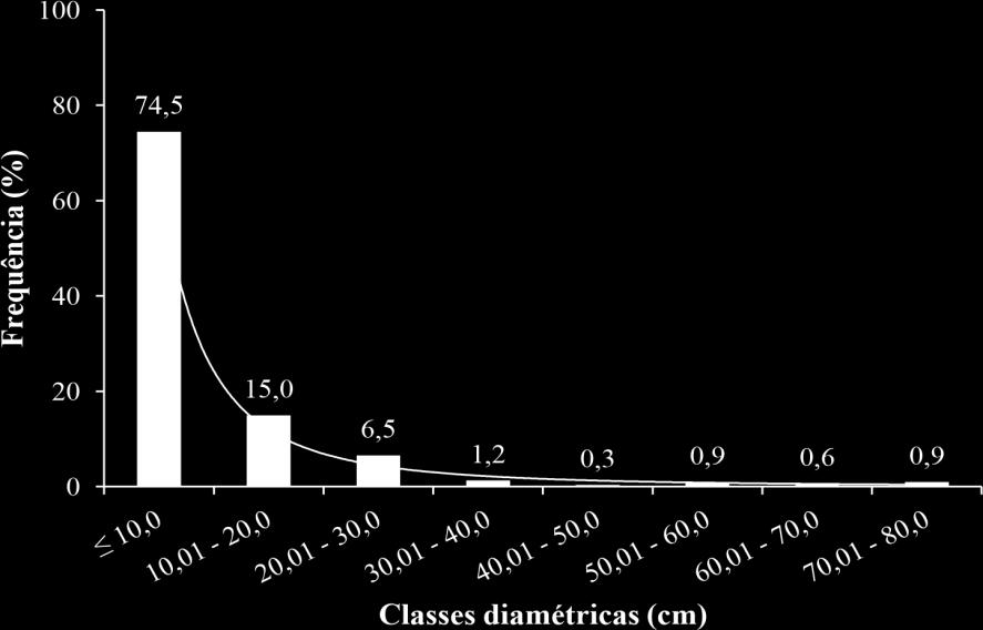 Outras espécies com elevada frequência absoluta foram Gymnanthes concolor, Eugenia schuechiana, Nectandra megapotamica, Trichilia claussenii, Cabralea canjerana apresentando as freqüências 86,7%;