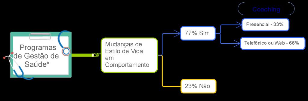 Mudança de Comportamento por meio de Health e Wellness Coaching Riscos em Saúde Custos com Plano Coaching 57%