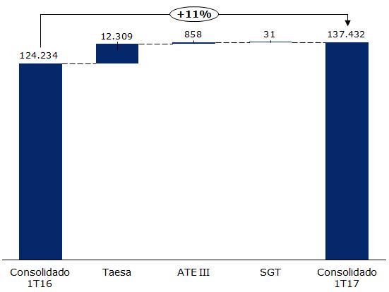 As variações referem-se a: Reconhecimento mensal dos efeitos inflacionários sobre o ativo financeiro foi menor no 1T17 que no 1T16, devido às quedas do IGP-M (1,26% no 1T17 X 2,95% no 1T16) e IPCA