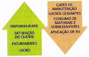 Custos no Processo Segundo Nascif (2009), os três custos básicos: Pessoal, Material e Serviços: O Custo tende a ser minimizado quando a velocidade das operações tende a ser maximizada em