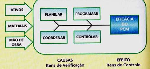 Planejamento e Controle da Produção - PCP A sigla PCP é utilizada para designar o conjunto de atividades da Manutenção relacionadas ao Planejamento, Programação,