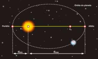 Em seu modelo, Nicolau Copérnico propôs que o Sol era o centro do universo e os demais planetas, até então descobertos, giravam em órbitas circulares em torno do Sol.
