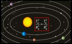 Logo a velocidade linear tangencial no afélio é menor do que no periélio. O planeta acelera quando se aproxima do Sol e desacelera quando se afasta do Sol. Veja mais em http://www.astronoo.