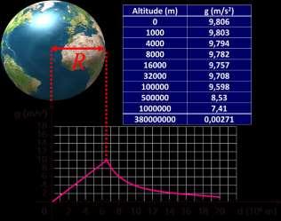 O campo gravitacional é variável com a latitude, pois a força