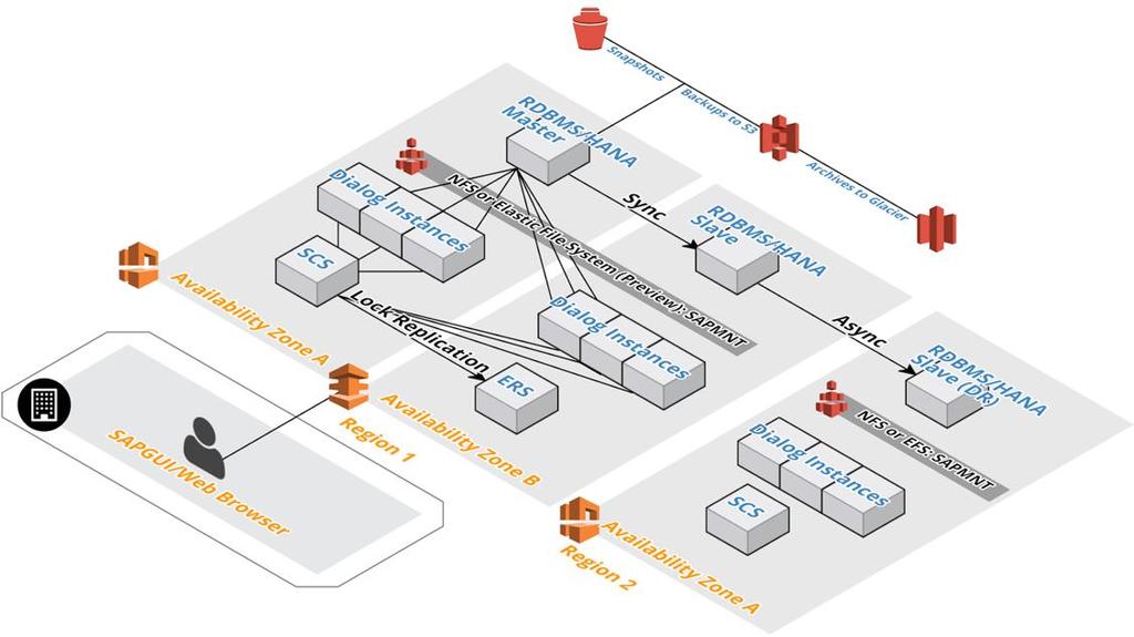 Disaster Recovery Para cenários de Disaster Recovery na AWS, recomendamos a criação de um ambiente, que reflita o ambiente de produção, em outra Região AWS.