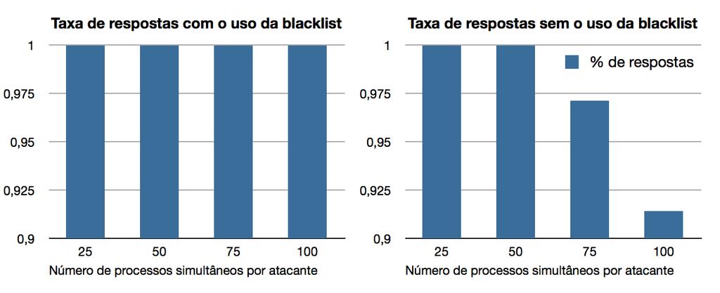 dyno para cada aplicação. Para a cloud Heroku, um dyno é uma instância de servidor virtual isolado com 512