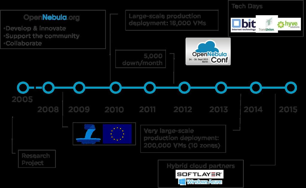 OpenNebula