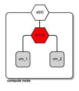 1. Preparando o ambiente no Ubuntu Server (Executador em todos os nodos ) Verificar suporte à virtualização egrep -c '(vmx svm)' /proc/cpuinfo Configurar a Rede: Instale o componente para criar as