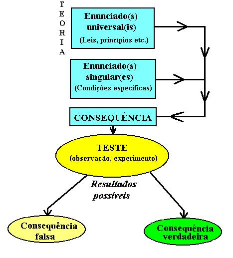 Método científico segundo