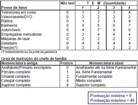 139 Anexo XII Critério Padrão de Classificação Econômica Brasil/2008 Objetivos do Critério Brasil 2008 Ter um sistema de pontuação padronizado que seja um eficiente estimador da capacidade de