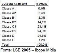 Classificar os domicílios, assumindo, como pressuposto, que a classe é uma característica familiar. Utilizar informações objetivas e precisas de fácil coleta e operacionalização.