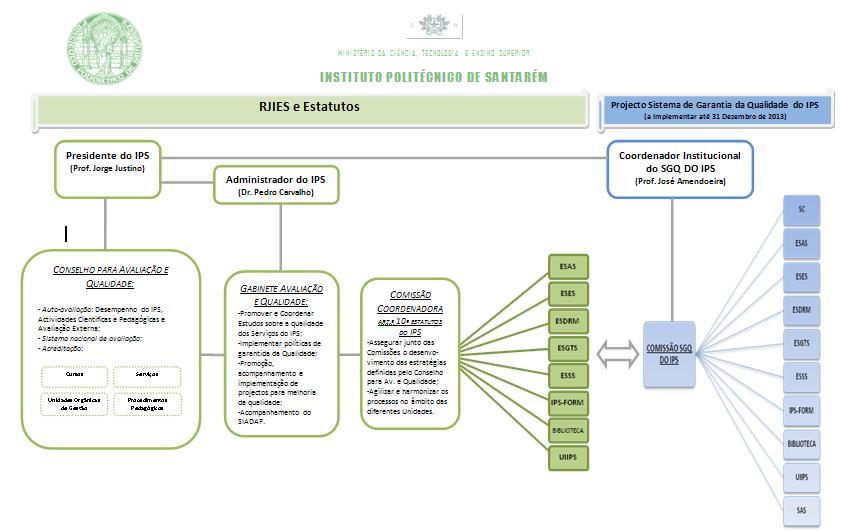 3 ORGANOGRAMA Considerando a relevância do projecto para a sustentabilidade do IPS no caminho da Excelência e no sentido de garantir a clara articulação entre o mesmo e os órgãos e serviços