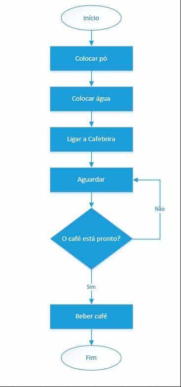 Vamos supor que vamos fazer um café, ok? Em uma cafeteira, pois acabei de comprar uma e estou empolgadíssima com isso. Passo 1: Colocar a 2 colheres de pó na parte de filtro.