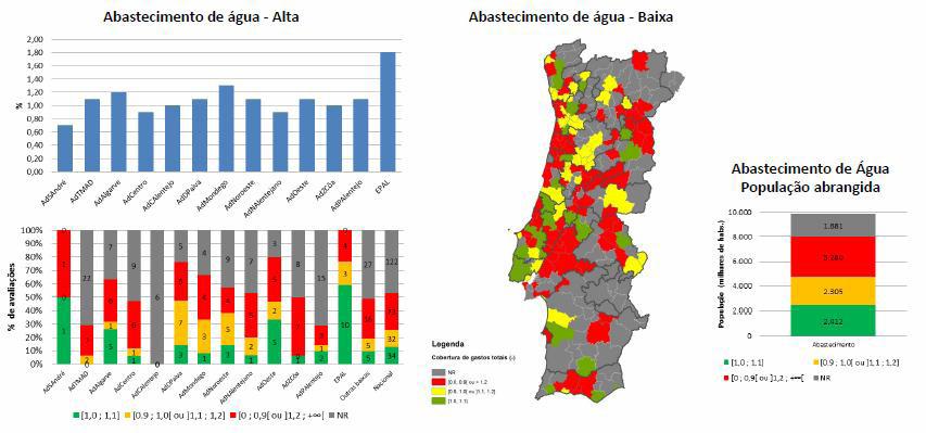 SERVIÇO EM BAIXA (PARA 53% DE ENTIDADES) Rendimentos e ganhos totais 737 348 152 /ano Gastos totais 654 134 084 /ano Indicador ERSAR AA06b Cobertura dos gastos totais 1,1 Quadro 5.