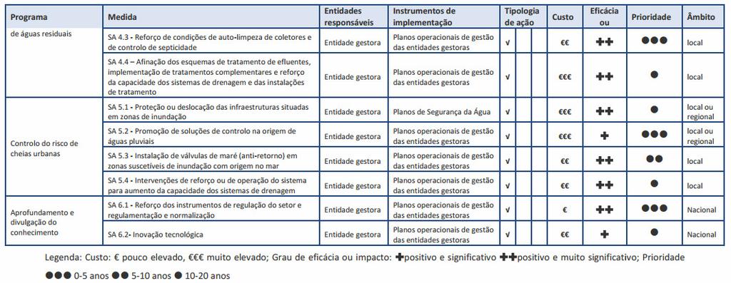 Quadro 5.68 Programas e medidas de adaptação para os Serviços de Águas (Fonte: APA, 2013b) (cont.