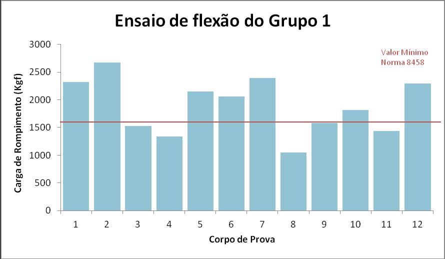 GRUPO 2: 5 cruzetas confeccionadas com adesivo resorcinol fenol, com seção transversal de 90 x 95mm, com tratamento preservante realizado 12 dias depois da colagem, gramatura de 200g/m²; As demais