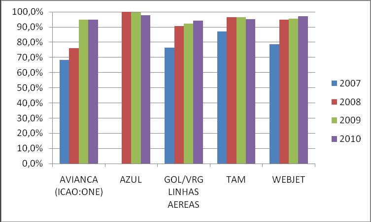 Figura 1: Evolução anual dos indicadores de eficiência operacional - Indústria As Figuras 2, 3 e 4 apresentam os índices de regularidade, pontualidade e de eficiência operacional no período de 2007 a