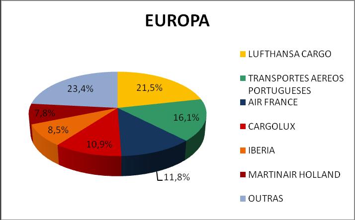 Figura 21: Participação do mercado nas operações de transporte de carga com a Europa 2010 A Figura 22 apresenta o total de passageiros transportados, somando-se embarcados e desembarcados, e a