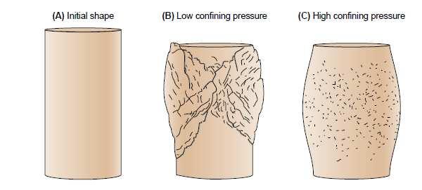 1. Pressão litostática Em zonas profundas, com elevada pressão confinada, os materiais estão menos propensos a roturas em consequência da pressão envolvente que tende a dificultar a formação de