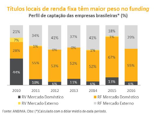 Títulos domésticos de renda fixa lideram ofertas em 2016 Vivian Corradin Captações locais no segmento de renda fixa e instrumentos de securitização concentram 55% do funding de 2016 Operações