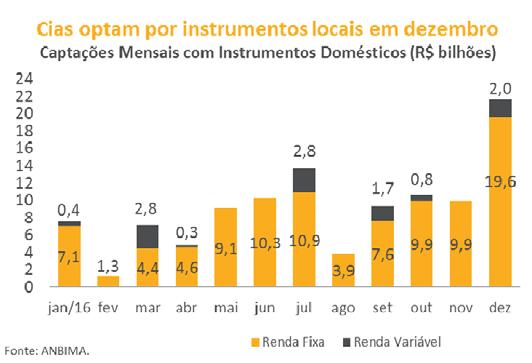 captações com valores mobiliários pelas companhias brasileiras, nos mercados local e externo, alcançaram R$ 178,5 bilhões em 2016.