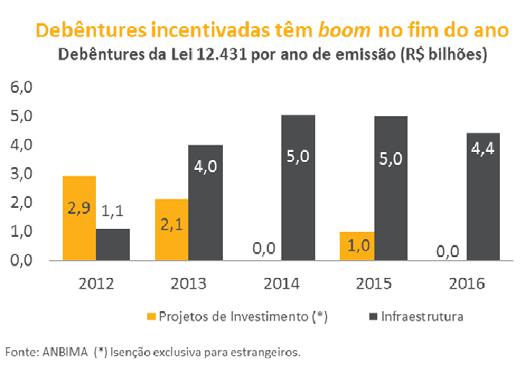 em consonância com a queda registrada nas emissões das demais debêntures corporativas no período.