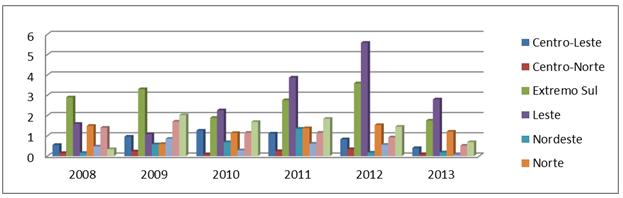 39 Em relação à taxa de incidência de SC na Bahia, observamos no Gráfico 2 que em 2008 e 2009, a Extremo Sul possui as maiores taxas, com 2.89 e 3,3, respectivamente.