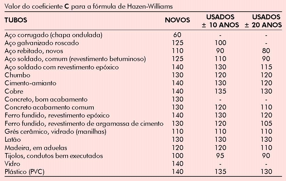 HIDRÁULICA PARA ADUTORAS Equações para cálculo das perdas de carga Perdas distribuídas Condutos forçados Fórmula de Hazen-Williams (1903) J = 10,65 Q C D 1,85