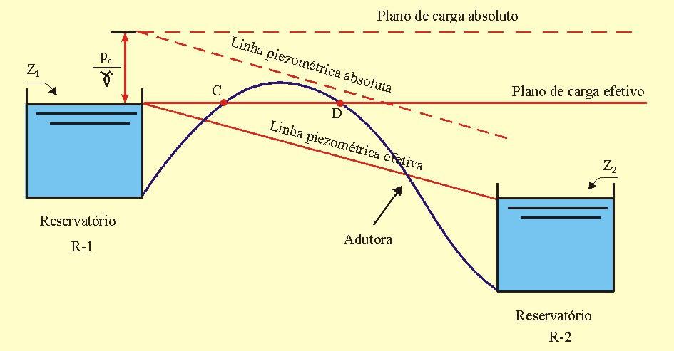 TRAÇADO ADO DA ADUTORA Adutora por gravidade com trecho da tubulação acima da linha