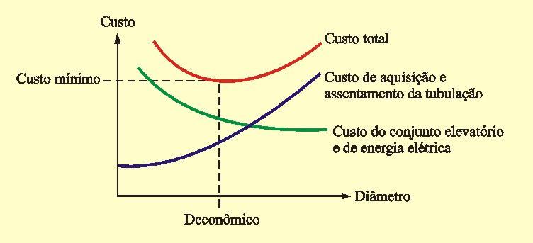 DIMENSIONAMENTO DAS ADUTORA POR RECALQUE Parâmetros para o cálculo da adutora: Vazão de adução, Q Comprimento da adutora, L Desnível a ser