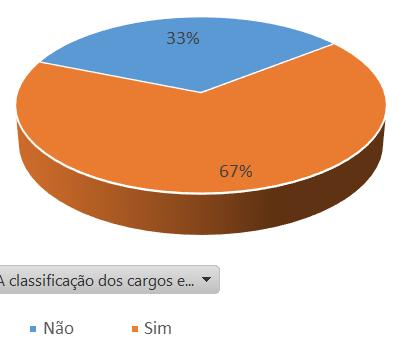 A classificação é aderente ao CBO?