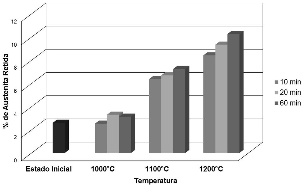 21º BEIT - ongresso Brasileiro de Engenharia e iência dos ateriais 09 a 13 de Novembro de 2014, uiabá, T, Brasil Verifica-se que, qualitativamente, o aumento da temperatura de austenitização levou à
