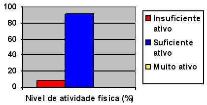 Gráfico 13. Representa o nível de atividade física dos indivíduos O Programa Agita São Paulo, em parceria com o Celafiscs, entidade especializada em atividade física, entrevistou, em 2006, 2.