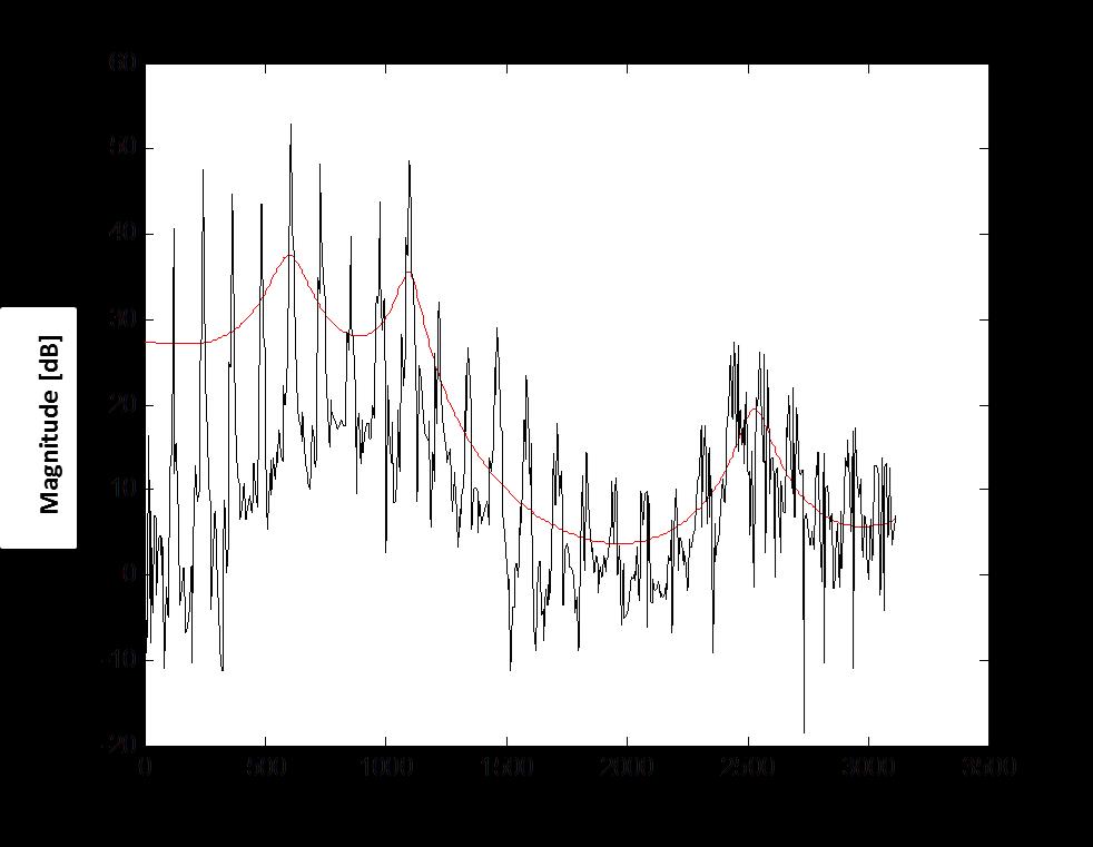 altas frequências com a diminuição do declive espectral pode não ser possível a detecção do primeiro pico do LPC.