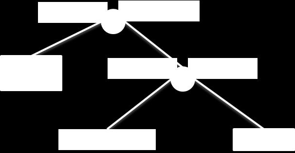 Figura 3-5 Exemplo de uma árvore de decisão com dois nós, para classificação de sujeitos saudáveis.