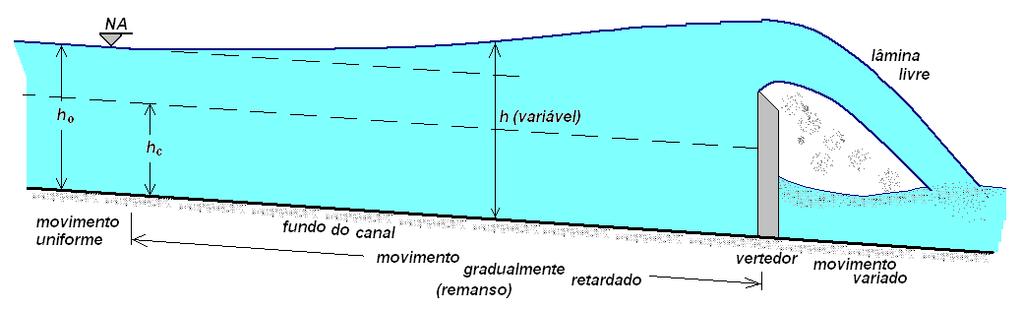 7 Movimento gradualmente retardado em trechos de canais, a montante de obstáculos que