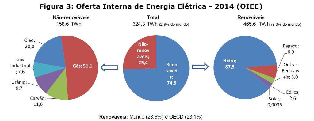 20 Figura 1 - Oferta interna de Energia Elétrica 2014. Fonte: Ministério (2015).