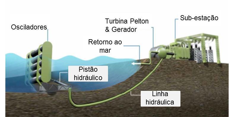 30 Neste dispositivo têm-se uma parte fixa ao fundo do mar enquanto outro elemento flutuante é conectado a um gerador linear ou cilindros hidráulicos que absorvem o movimento relativo entre as mesmas.