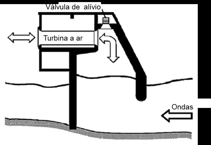 32 próximos à costa em dispositivos flutuantes (exemplo Oceanlinx na Austrália de 2003) (FALCÃO, 2010). Figura 14 - Coluna de água oscilante.