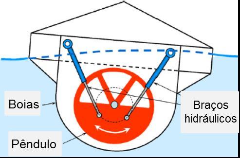 Este deslocamento permite que a carcaça flutuante se movimente em relação ao pêndulo conectados aos braços.