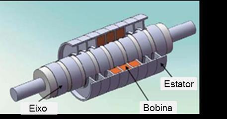 A tecnologia de geradores lineares está em amplo desenvolvimento e vêm sendo aprimorada através da utilização de materiais de alta densidade energética como imãs magnéticos (Nd-Fe-B0) e rotores sem