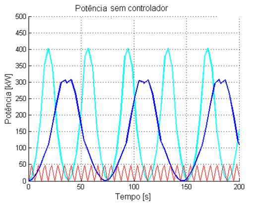 Os resultados desta simulação foram separados para o sistema com baixo carregamento, que são representados pelos perfis de onda