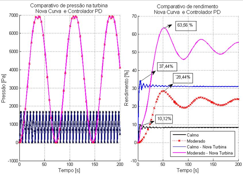 95 Figura 64 - Resultados na nova turbina